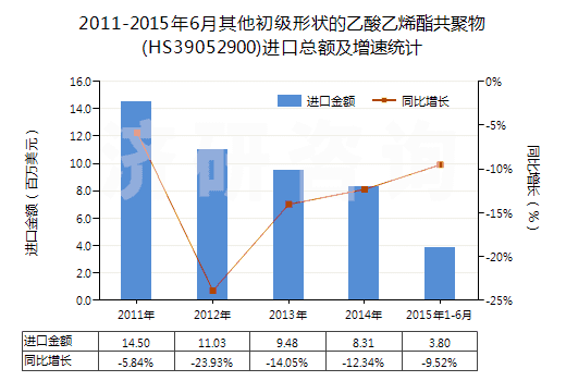 2011-2015年6月其他初級形狀的乙酸乙烯酯共聚物(HS39052900)進口總額及增速統(tǒng)計